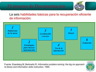 El proceso de Documentación
     La seis habilidades básicas para la recuperación eficiente
     de información:

       1
   Definición                            3                          5
   de la tarea                      Localización                  Síntesis
                                      y acceso
                                                                                      6
                        2                                                        Evaluación
                    Estrategias                        4
                   para buscar                       Uso de la
                   información                     información




Fuente: Eisenberg M, Berkowitz R. Information problem-solving: the big six approach
to library and information skills instruction. 1990.
 