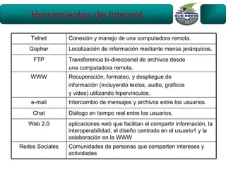 Herramientas de Internet

    Telnet       Conexión y manejo de una computadora remota.
   Gopher        Localización de información mediante menús jerárquicos.
     FTP         Transferencia bi-direccional de archivos desde
                 una computadora remota.
    WWW          Recuperación, formateo, y despliegue de
                 información (incluyendo textos, audio, gráficos
                 y video) utilizando hipervínculos.
    e-mail       Intercambio de mensajes y archivos entre los usuarios.
    Chat         Diálogo en tiempo real entre los usuarios.
   Web 2.0       aplicaciones web que facilitan el compartir información, la
                 interoperabilidad, el diseño centrado en el usuario1 y la
                 colaboración en la WWW
Redes Sociales   Comunidades de personas que comparten intereses y
                 actividades
 
