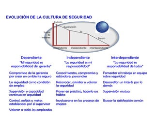 Dependiente
“Mi seguridad es
responsabilidad del gerente”
Independiente
“La seguridad es mi
responsabilidad”
Interdependiente
“La seguridad es
responsabilidad de todos”
Compromiso de la gerencia
por crear un ambiente seguro
Conocimientos, compromiso y
estándares personales
Fomentar el trabajo en equipo
sobre seguridad
La seguridad como condición
de empleo
Reconocer, asimilar y valorar
la seguridad
Desarrollar un interés por lo
demás
Supervisión y capacidad
continua en seguridad
Poner en práctica, hacerlo un
hábito
Supervisión mutua
Control, enfásis y metas
establecidas por el supervisor
Involucrarse en los procesos de
mejora
Buscar la satisfacción común
Valorar a todos los empleados
Instinto
Supervisión
Yo
Equipo
Indice
de
lesiones
Dependiente Independiente Interdependiente
EVOLUCIÓN DE LA CULTURA DE SEGURIDAD
 
