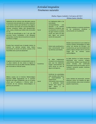 Actividad integradora
Fenómenos naturales
Piedras Negras Coahuila 13 de marzo del 2017.
Miriam Juárez Sánchez.
Habitantes de las colonias más afectadas vivieron
el momento más aterrador de sus vidas, sobrevivir
a los fuertes vientos que derribaron sus hogares,
para minutos más tarde ver la escena desoladora,
colonias completas habían sido desaparecidas,
casas, autos y árboles que habían sido arrancados
de raíz.
La suma de damnificados es de 7 mil, solo 200
personas fueron trasladadas a dos albergues
temporales,muchos más se encuentran en casa de
familiares o amigos.
Social
Los habitantes piden a las
autoridades
correspondientes, más
atención a los cambios
drásticos y climáticos, que
se presentan en la ciudad,
de igual manera la pronta
acción por parte de ellos
para lograr una pronta
acción de evacuación.
Se debe mantener un estricto monitoreo
de las condiciones climáticas y
comunicación con la población.
Ernesto Saro comentó que el pasado martes no
sonaron las alarmas porque éstas tienen
únicamente la función de alertar cuando el Río
Escondido está a punto de desbordar.
Política
Existe mala coordinación y
poca comunicación entre
las distintas autoridades.
Debido a que estamos en una ciudad con
muchos cambios climatológicos se debe
contar con alarmas de tornado y de
inundaciones, por que lamentablemente
piedras negras siempre está en zona de
riesgo por las mismas causas
meteorológicas.
El gobierno de Coahuila se comprometió a que en
un plazo máximo de tres meses se logrará la
reconstrucción de más de 800 viviendas dañadas
por el tornado en Villa de Fuente.
Económica
Se debe implementar
simulacros de prevención,
para que los habitantes
tengan conocimientos de
cómo actuar en caso de
alguna contingencia.
Se debe destinar un fondo monetario
destinando para construir refugios
subterráneos, debido a que después del
primer tornado, han continuado
presentado vórtices de tornados, que en
cualquier momento pueden ocasionar
una catástrofe.
México cuenta con el Servicio Meteorológico
Nacional (SMN) dependiente de la comisión
Nacional del Agua (CONAGUA), que es la fuente
oficial para el gobierno e informa sobre la
evolución de los sistemas meteorológicos en
general y los extremos
Social
Conforme las autoridades
sean avisadas, ellos tienen
la responsabilidad de
proporcionar la
información clara y precisa
a la población, dando
tiempo para buscar un
lugar seguro y así
resguardarse.
Como método de prevención, siempre
debemos contar con botellas de agua,
comida enlatada, velas y tener al alcance
papeles importantes.
 