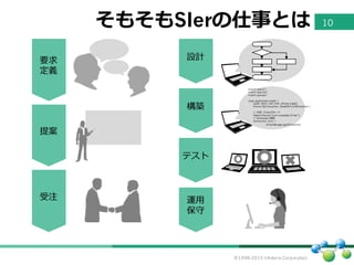 ©1998-2015 Infoteria Corporation.
そもそもSIerの仕事とは
要求
定義
提案
受注
設計
構築
テスト
運⽤用
保守
import java.io.*;
import java.util.*;
import java.sql.*;
class JavaDataAccess01 {
public static void main (String args[])
throws SQLException, ClassNotFoundException {
// JDBC Driverのロード
Class.forName("com.mysql.jdbc.Driver");
// Databaseに接続
Connection conn =
DriverManager.getConnection
10
 