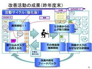 61
改善活動の成果（昨年度末）
活動サイクル（強化後）
Todo Doing Done
タスク1
タスク2
タスク3
タスク4
タスク1
+3
+2
+1
0
-1
-2
-3
タスクボード
タスク1
Ｋ
Ｐ1
Ｐ
Ｔ
Ｐ２
Ｐ３
Ｔ１
ＫＰＴボード業務
予実の
見える化
異常検知！！
トライを
フィードバック
なぜなぜボード
タスク1
Ｐ２ Ｐ３ Ｐ４
Ｐ５ Ｐ６
Ｐ７
Ｐ８
問題の
真因
Ｔ１
Ｔ２
問題タスクの
なぜなぜ分析開始
正味 付帯 ムダ
----- ---- -----
----- ---- -----
----- ---- -----
ムダ ムダ
５分表
５分表からの
ムダ取り開始
その他追加
施策開始
改善内容を
フィードバック
割込
割り込みタスク
の見える化
 