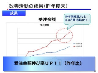 64
改善活動の成果（昨年度末）
成果
受注金額
ＳＴＥＰ２開始！！
昨年同時期よりも
２-３月伸び率ＵＰ！！
受注金額伸び率ＵＰ！！（昨年比）
 