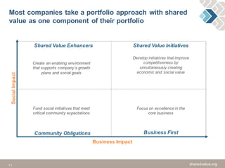 11 sharedvalue.org
Most companies take a portfolio approach with shared
value as one component of their portfolio
sharedvalue.org
SocialImpact
Business Impact
Shared Value Enhancers Shared Value Initiatives
Community Obligations Business First
Create an enabling environment
that supports company’s growth
plans and social goals
Develop initiatives that improve
competitiveness by
simultaneously creating
economic and social value
Fund social initiatives that meet
critical community expectations
Focus on excellence in the
core business
 