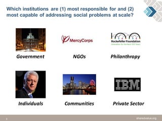 5 sharedvalue.org
Which institutions are (1) most responsible for and (2)
most capable of addressing social problems at scale?
sharedvalue.org
Government NGOs
Individuals Communities
Philanthropy
Private	Sector
 