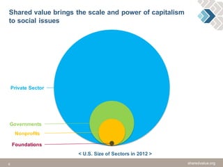 6 sharedvalue.org
Shared value brings the scale and power of capitalism
to social issues
sharedvalue.org
Private Sector
Governments
Nonprofits
Foundations
< U.S. Size of Sectors in 2012 >
 