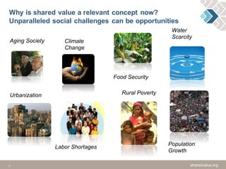 7 sharedvalue.org
Why is shared value a relevant concept now?
Unparalleled social challenges can be opportunities
sharedvalue.org
Urbanization
Aging Society Climate
Change
Food Security
Water
Scarcity
Labor Shortages
Population
Growth
Rural Poverty
 