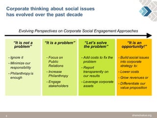 8 sharedvalue.org
Corporate thinking about social issues
has evolved over the past decade
sharedvalue.org
- Focus on
Public
Relations
- Increase
Philanthropy
- Engage
stakeholders
“It is a problem”
- Add costs to fix the
problem
- Report
transparently on
our results
- Leverage corporate
assets
“Let’s solve
the problem”
“It is not a
problem”
- Ignore it
- Minimize our
responsibility
- Philanthropy is
enough
- Build social issues
into corporate
strategy to:
- Lower costs
- Grow revenues or
- Differentiate our
value proposition
“It is an
opportunity!”
Evolving Perspectives on Corporate Social Engagement Approaches
 