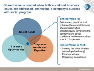 9 sharedvalue.org
Shared value is created when both social and business
issues are addressed, connecting a company’s success
with social progress
sharedvalue.org
Business
Opportunities
Corporate
Assets and
Expertise
Social Needs
Shared Value is:
Policies and practices that
enhance the competitiveness
of a company while
simultaneously advancing the
economic and social
conditions in the communities
in which it operates
Shared Value is NOT:
• Sharing the value already
created (philanthropy)
• Personal values
• Regulatory compliance
 