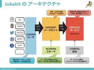 Jubakit の アーキテクチャ
Jubatus hands-on #5 5
 