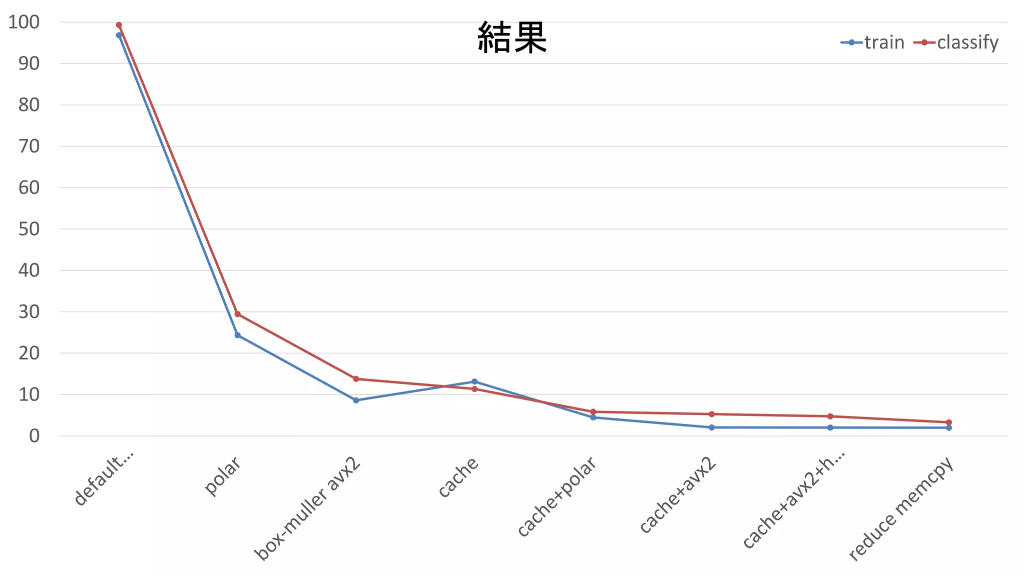 0
10
20
30
40
50
60
70
80
90
100
train classify結果
 