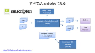 すべてがJavaScript になる
https://github.com/kripken/emscripten
 