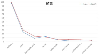 0
10
20
30
40
50
60
70
80
90
100
train classify結果
 