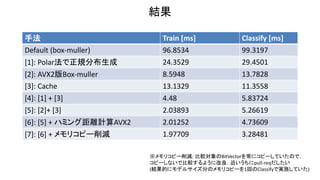 結果
手法 Train [ms] Classify [ms]
Default (box-muller) 96.8534 99.3197
[1]: Polar法で正規分布生成 24.3529 29.4501
[2]: AVX2版Box-muller 8.5948 13.7828
[3]: Cache 13.1329 11.3558
[4]: [1] + [3] 4.48 5.83724
[5]: [2]+ [3] 2.03893 5.26619
[6]: [5] + ハミング距離計算AVX2 2.01252 4.73609
[7]: [6] + メモリコピー削減 1.97709 3.28481
※メモリコピー削減: 比較対象のBitVectorを常にコピーしていたので，
コピーしないで比較するように改良．近いうちにpull-reqだしたい
(結果的にモデルサイズ分のメモリコピーを1回のClassifyで実施していた)
 