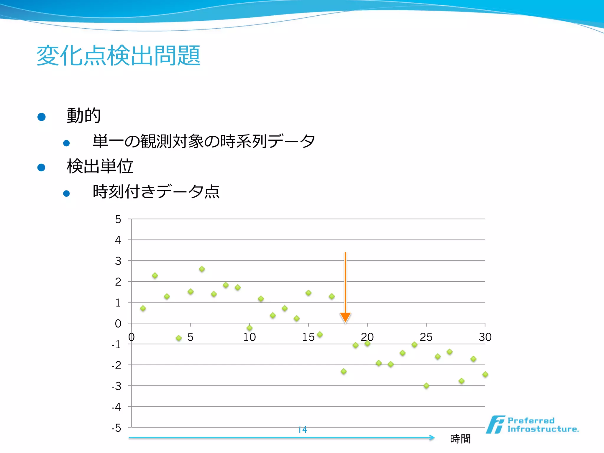 変化点検出問題
l 

動的
l 

l 

単⼀一の観測対象の時系列列データ

検出単位
l 

時刻付きデータ点
5
4
3
2
1
0
-1

0

5

10

15

-2
-3
-4
-5

14	

20

25

30

 