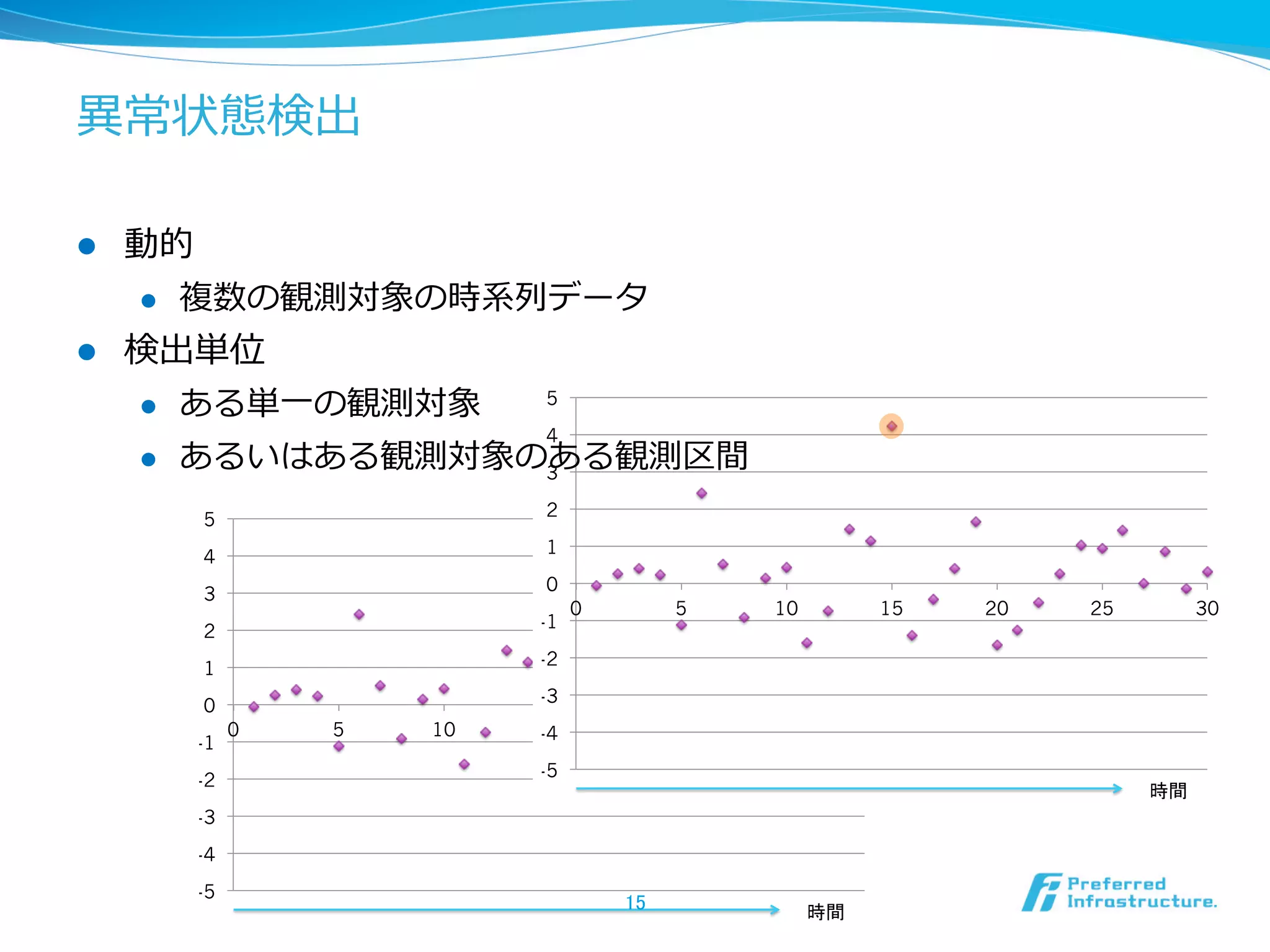 異異常状態検出
l 

動的
l 

l 

複数の観測対象の時系列列データ

検出単位
l 
l 

ある単⼀一の観測対象

5
4

あるいはある観測対象のある観測区間
3
5

2

4

1

3

0

2

-1

1

-2

0

-3

-1
-2

0

5

10

15
-4

0

5

20

-5

-3
-4
-5

15	

10

25

15

30

20

25

30

 