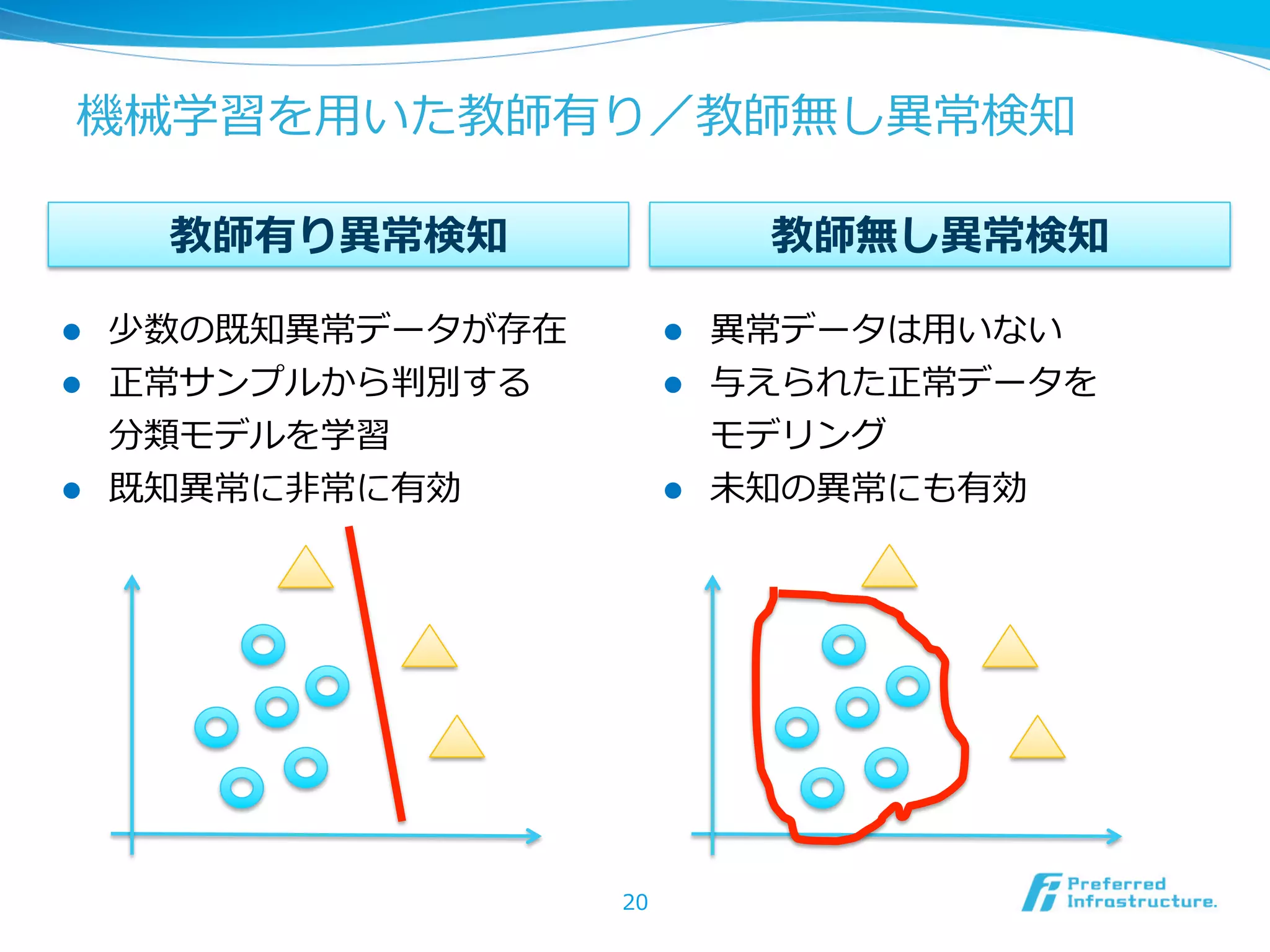 機械学習を⽤用いた教師有り／教師無し異異常検知
教師有り異異常検知
l 
l 

l 

教師無し異異常検知

少数の既知異異常データが存在
正常サンプルから判別する
分類モデルを学習
既知異異常に⾮非常に有効

l 
l 

l 

20

異異常データは⽤用いない
与えられた正常データを
モデリング
未知の異異常にも有効

 