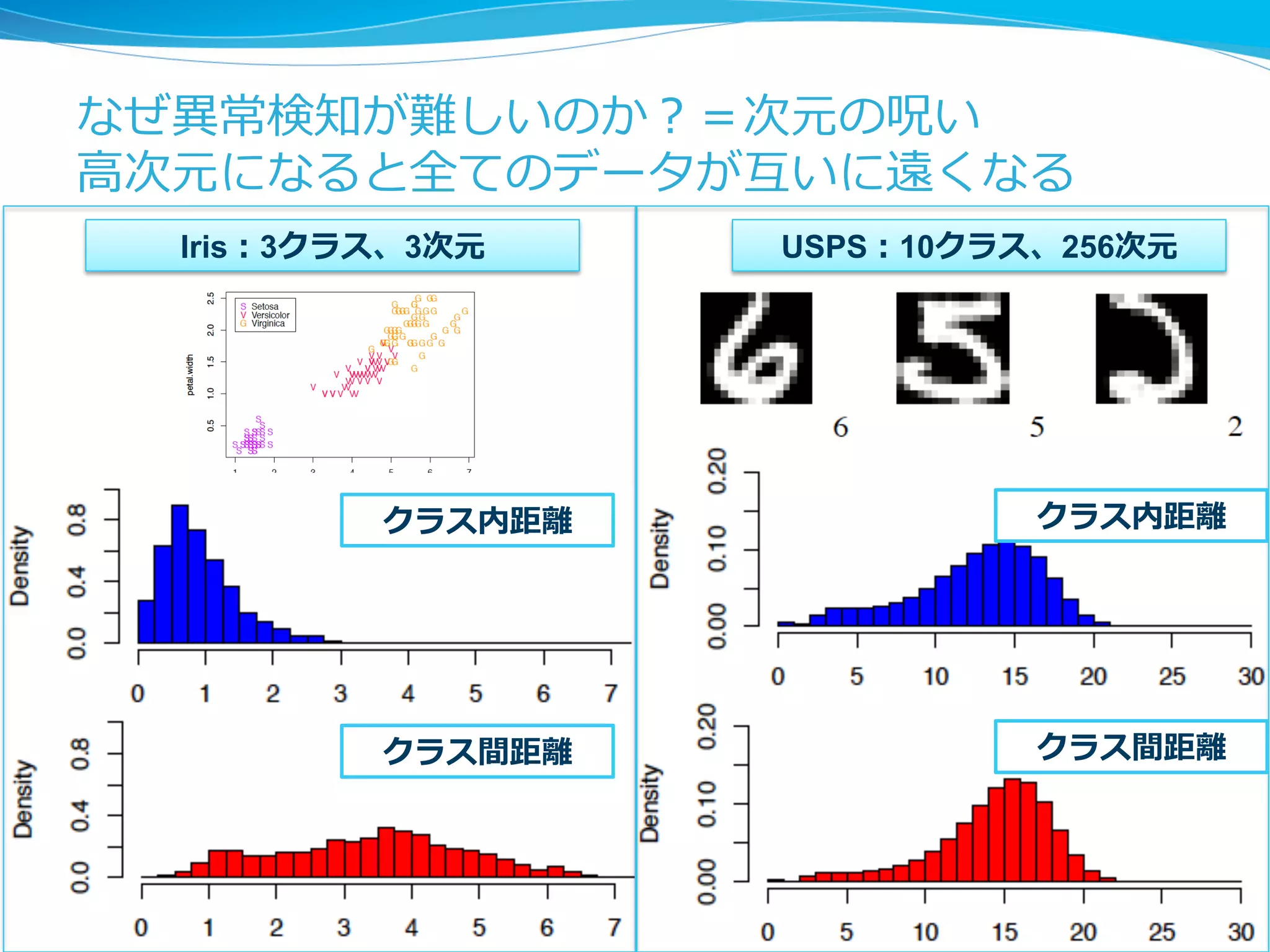 なぜ異異常検知が難しいのか？＝次元の呪い
⾼高次元になると全てのデータが互いに遠くなる
Iris：3クラス、3次元

USPS：10クラス、256次元

クラス内距離離

クラス内距離離

クラス間距離離

クラス間距離離

21

 