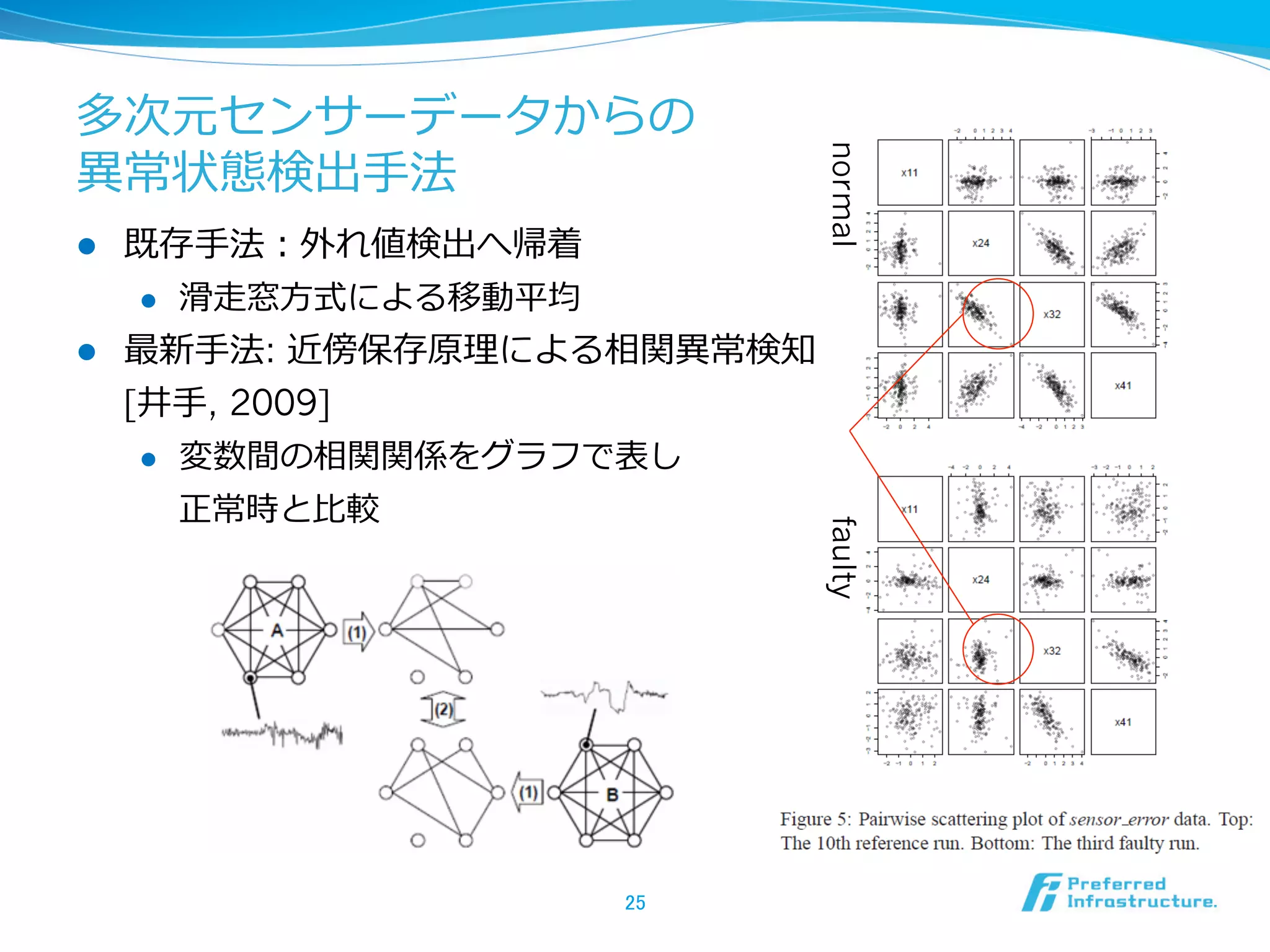 l 

既存⼿手法：外れ値検出へ帰着
l 

l 

normal

多次元センサーデータからの
異異常状態検出⼿手法
滑滑⾛走窓⽅方式による移動平均

最新⼿手法: 近傍保存原理理による相関異異常検知
[井⼿手, 2009]
l 

変数間の相関関係をグラフで表し
faulty

正常時と⽐比較

25	

 