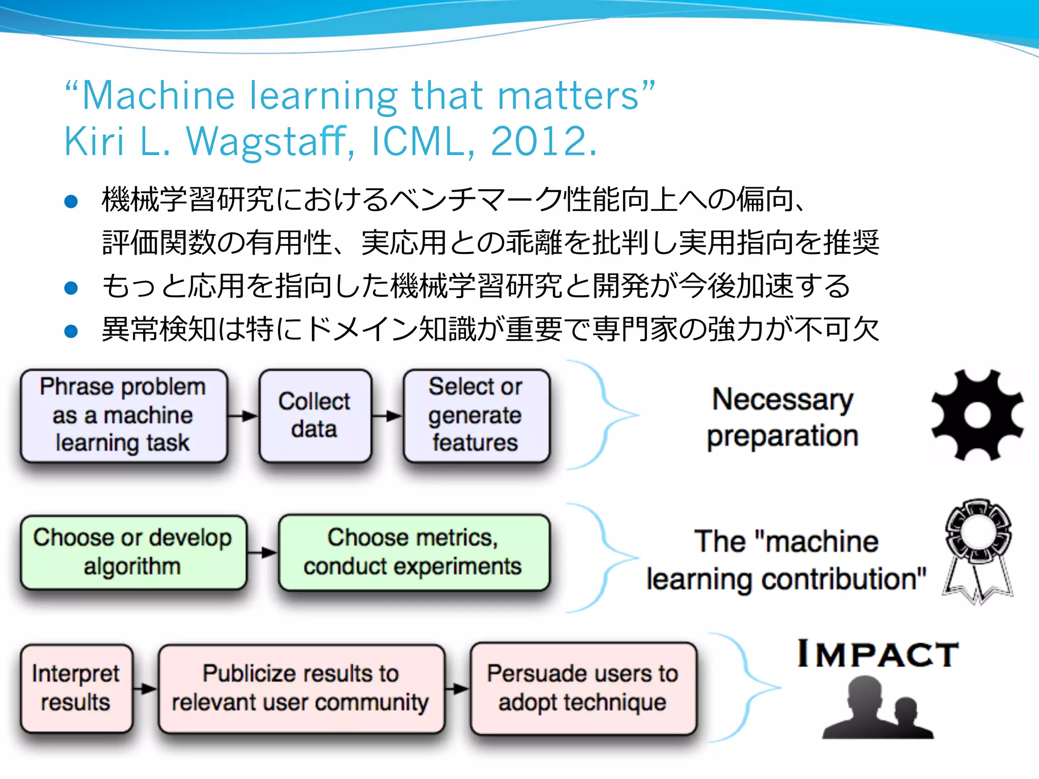 “Machine learning that matters”
Kiri L. Wagstaﬀ, ICML, 2012.
l 

l 
l 

機械学習研究におけるベンチマーク性能向上への偏向、
評価関数の有⽤用性、実応⽤用との乖離離を批判し実⽤用指向を推奨
もっと応⽤用を指向した機械学習研究と開発が今後加速する
異異常検知は特にドメイン知識識が重要で専⾨門家の強⼒力力が不不可⽋欠

32

 