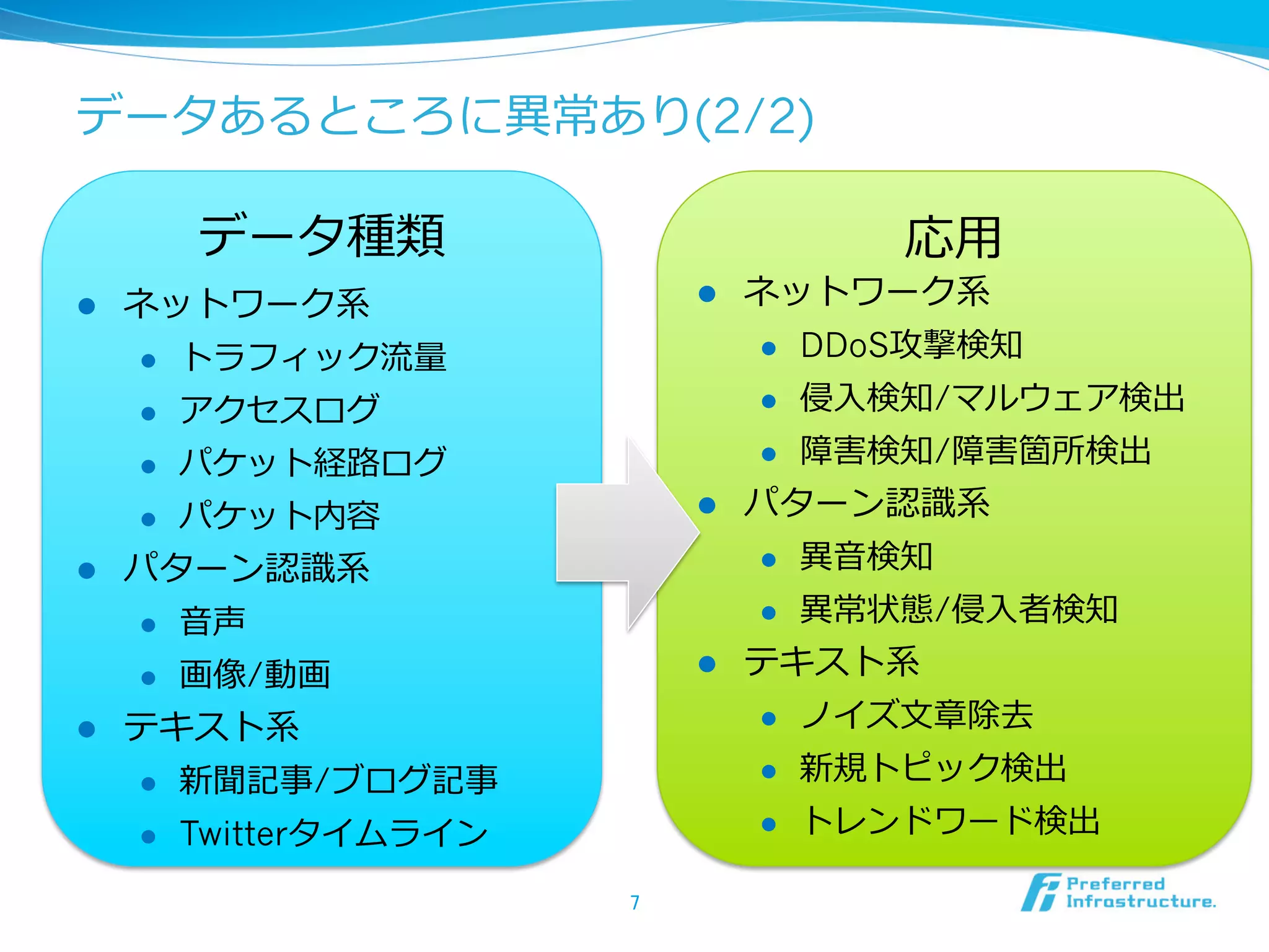 データあるところに異異常あり(2/2)

データ種類
l 

応⽤用

l 

ネットワーク系  

ネットワーク系  

l 

l 

DDoS攻撃検知  

l 

アクセスログ  

l 

侵⼊入検知/マルウェア検出  

l 

パケット経路路ログ  

l 

障害検知/障害箇所検出

l 

l 

トラフィック流流量量  

パケット内容  

画像/動画  

l 

異異⾳音検知  

l 

⾳音声  

l 

パターン認識識系  
l 

パターン認識識系  
l 

l 

l 

異異常状態/侵⼊入者検知  

テキスト系  
l 

テキスト系  

ノイズ⽂文章除去  

l 

新聞記事/ブログ記事  

l 

新規トピック検出

l 

Twitterタイムライン  

l 

トレンドワード検出  

7	

 