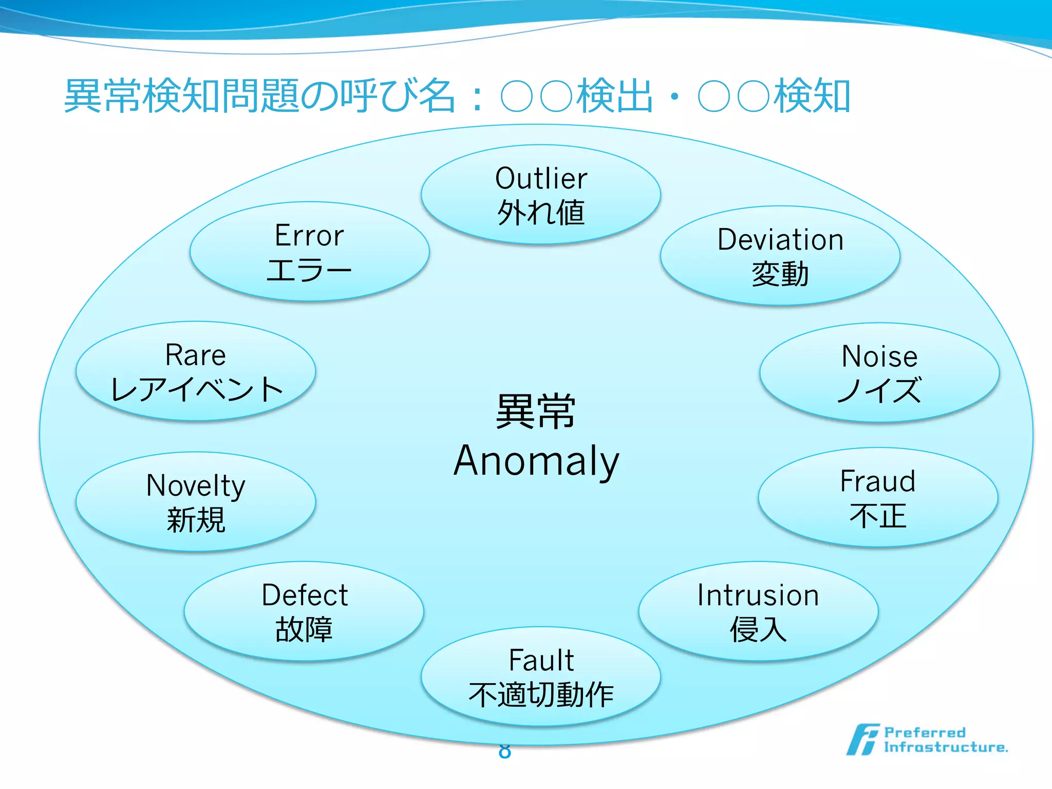 異異常検知問題の呼び名：○○検出・○○検知
Error
エラー
Rare
レアイベント
Novelty
新規
Defect
故障

Outlier
外れ値

Deviation
変動
Noise
ノイズ

異異常
Anomaly

Fault
不不適切切動作
8	

Fraud
不不正
Intrusion
侵⼊入

 