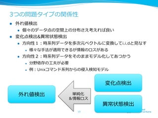 3つの問題タイプの関係性
l 

外れ値検出
l 

l 

個々のデータ点の空間上の分布さえ考えれば良良い

変化点検出&異異常状態検出
l 

⽅方向性１：時系列列データを多次元ベクトルに変換してi.i.dと⾒見見なす
l 

l 

様々な⼿手法が適⽤用できるが情報のロスがある

⽅方向性２：時系列列データをそのままモデル化してあつかう
l 

分野依存の⼯工夫が必要

l 

例例：Unixコマンド系列列からの侵⼊入検知モデル

変化点検出
外れ値検出

単純化
＆情報ロス
17	

異異常状態検出

 