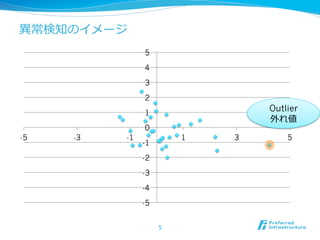 異異常検知のイメージ
5
4
3
2

Outlier
外れ値

1
0
-5

-3

-1

1

-1
-2
-3
-4
-5
5

3

5

 