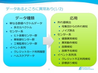 データあるところに異異常あり(1/2)

データ種類
l 

l 

単なる数値ベクトルデータ  
l 

l 

応⽤用

外れ値検出  
l 

センサー系  

l 

⺟母集団からの外れ検知

l 

多次元ベクトル

ノイズ除去    

センサー系  

l 
l 

⾞車車制御センサー群  

l 

健康異異常検知  

l 

l 

ヒト装着センサー群  
⼯工場監視センサー群  

l 

異異常動作検知  

l 

故障検知  

l 

故障予兆検知  

イベント系列列  
l 

クレジットカード利利⽤用履履歴  

l 

ヘルスケアデータ  

l 

イベント系列列系  
l 
l 

6	

クレジット不不正利利⽤用検知  
診療療誤り検知  

 