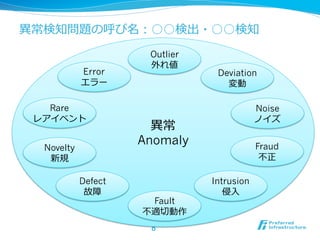 異異常検知問題の呼び名：○○検出・○○検知
Error
エラー
Rare
レアイベント
Novelty
新規
Defect
故障

Outlier
外れ値

Deviation
変動
Noise
ノイズ

異異常
Anomaly

Fault
不不適切切動作
8	

Fraud
不不正
Intrusion
侵⼊入

 