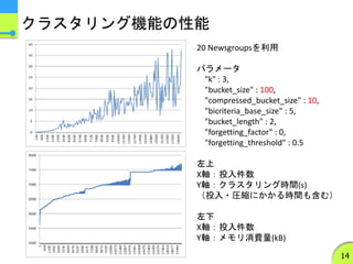 クラスタリング機能の性能
14
20 Newsgroupsを利用
パラメータ
"k" : 3,
"bucket_size" : 100,
"compressed_bucket_size" : 10,
"bicriteria_base_size" : 5,
"bucket_length" : 2,
"forgetting_factor" : 0,
"forgetting_threshold" : 0.5
左上
X軸：投入件数
Y軸：クラスタリング時間(s)
（投入・圧縮にかかる時間も含む）
左下
X軸：投入件数
Y軸：メモリ消費量(kB)
 