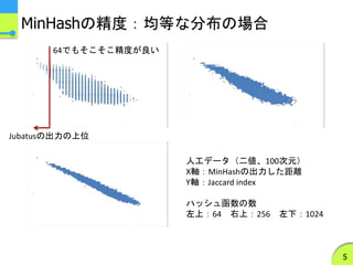MinHashの精度：均等な分布の場合
5
人工データ（二値、100次元）
X軸：MinHashの出力した距離
Y軸：Jaccard index
ハッシュ函数の数
左上：64 右上：256 左下：1024
Jubatusの出力の上位
64でもそこそこ精度が良い
 