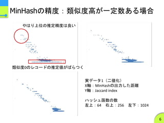 MinHashの精度：類似度高が一定数ある場合
6
実データ1（二値化）
X軸：MinHashの出力した距離
Y軸：Jaccard index
ハッシュ函数の数
左上：64 右上：256 左下：1024
類似度0のレコードの推定値がばらつく
やはり上位の推定精度は良い
 