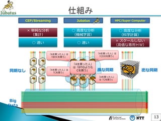CEP/Streaming              Jubatus             HPC/Super  Computer


       ×  単純な分析                 ○  ⾼高度度な分析                ○  ⾼高度度な分析
          （集計）                  （機械学習）                    （科学計算）
                                                     ×  スケールしない
          ○  速い                   ○  速い
                                                     （⾼高価な専⽤用ＨＷ）

                   「Aを買った⼈人」は                「Aを買った⼈人」は
                    「BかCを買う」                  「CかDを買う」


                                「Aを買った⼈人」
                                は「BやDよりも
同期なし              「Aを買った⼈人」は      Cを買う」      疎な同期                     密な同期
                    「Cを買う」
                                             「Aを買った⼈人」
                                              は「Cを買う」




Big
Data

                                                                            13	
 