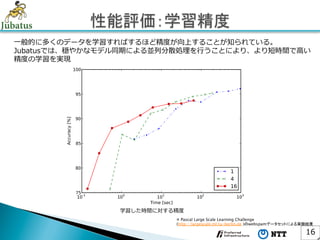 ⼀一般的に多くのデータを学習すればするほど精度度が向上することが知られている。
Jubatusでは、穏やかなモデル同期による並列列分散処理理を⾏行行うことにより、より短時間で⾼高い
精度度の学習を実現




                 学習した時間に対する精度度
                            ※ Pascal Large Scale Learning Challenge
                            (http://largescale.ml.tu-berlin.de )のwebspamデータセットによる実験結果	

                                                                                   16	
 