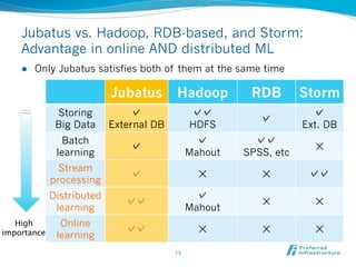 How to make online algorithms distributed?
=> No trivial!
            Batch learning	
                      Online learning	

                Learn                                  Learn
                                    Easy to
              the update           parallelize     Model update
                                                       Learn
             Model update                          Model update
                                    Hard to            Learn
                Learn
                                   parallelize     Model update
              the update
                                     due to
                                                       Learn
                               frequent updates
  Time	
     Model update                          Model update


l    Online learning requires frequent model updates
l    Naïve distributed architecture leads to too many
      synchronization operations
l    It causes performance problems in terms of network
      communications and accuracy
                               15	
 