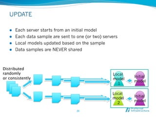 UPDATE (iteration)

   l  Locally updated models after MIX are discarded
   l  Each server starts updating from the mixed model
   l  The mixed model improves gradually thanks to all of the servers




Distributed 
randomly
                                            Local
or consistently 	
                                             Mixed
                                                     model
                                                               model
                                                       1

                                                     Local
                                                     model     Mixed
                                                               model
                                                       2
                                   20	
 