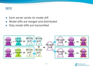ANALYZE

   l  For prediction, each sample randomly goes to a server
   l  Server applies the current mixed model to the sample
   l  The prediction will be returned to the client




Distributed 
randomly
                                                      Mixed
                                                               model

                                Return prediction
                                                               Mixed
                                                               model
                                Return prediction
                                   21	
 