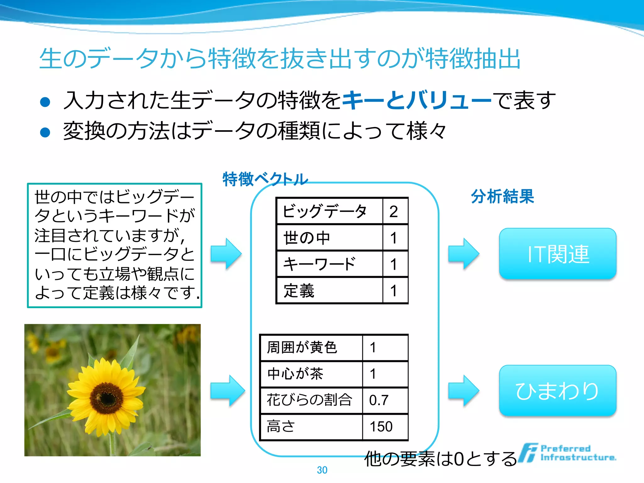 ⽣生のデータから特徴を抜き出すのが特徴抽出
l    ⼊入⼒力力された⽣生データの特徴をキーとバリューで表す
l    変換の⽅方法はデータの種類によって様々

               特徴ベクトル	
世の中ではビッグデー                                分析結果	
タというキーワードが          ビッグデータ            2
注⽬目されていますが，         世の中               1
⼀一⼝口にビッグデータと
                    キーワード             1       IT関連
いっても⽴立立場や観点に
よって定義は様々です．         定義                1


                  周囲が黄色         1
                  中心が茶          1
                  花びらの割合        0.7          ひまわり
                  ⾼高さ           150

                         30	
                                他の要素は0とする
 