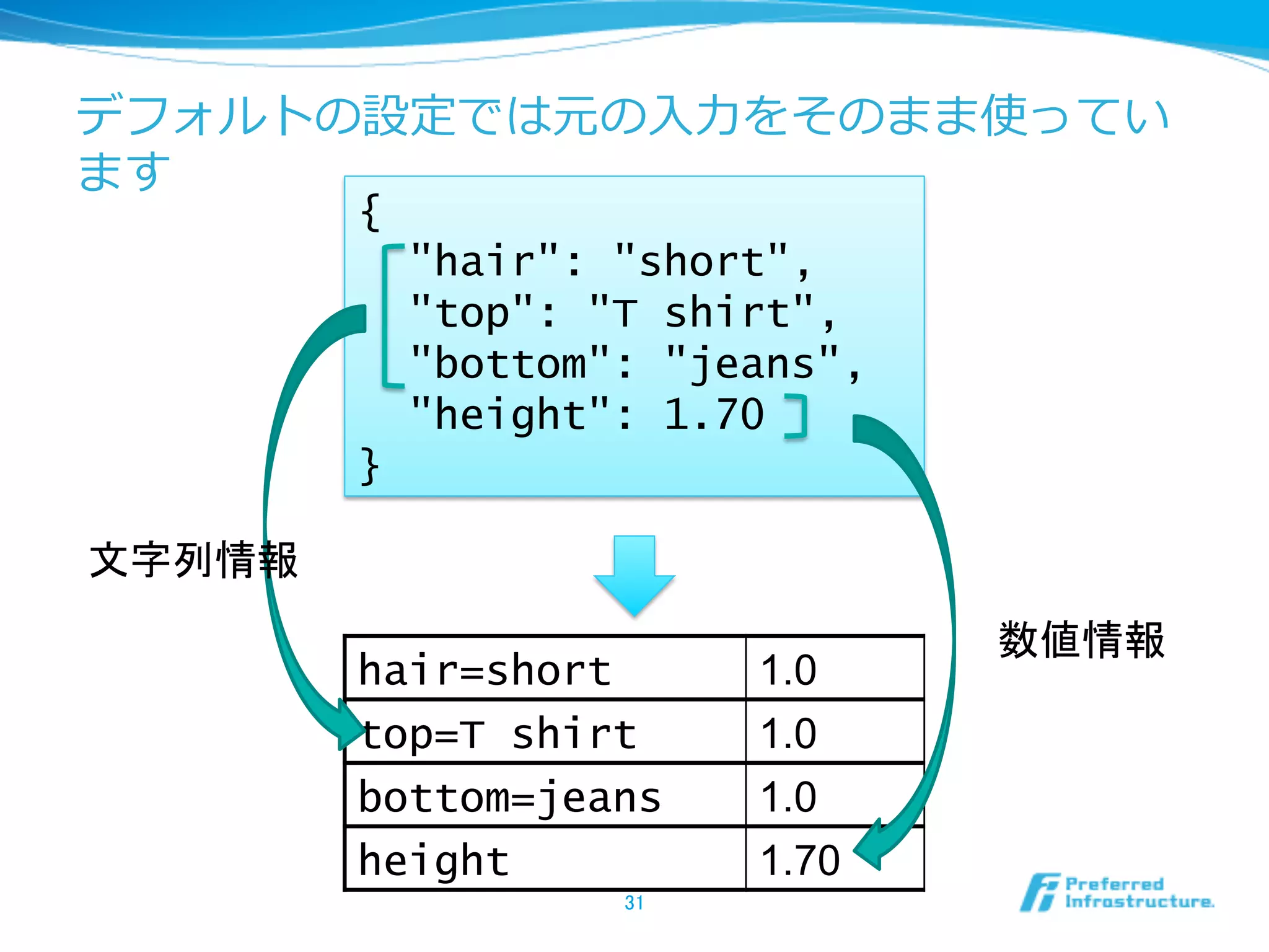 デフォルトの設定では元の⼊入⼒力力をそのまま使ってい
ます
          {
              "hair": "short",
              "top": "T shirt",
              "bottom": "jeans",
              "height": 1.70
          }

文字列情報	
                                    数値情報	
          hair=short         1.0
          top=T shirt        1.0
          bottom=jeans       1.0
          height             1.70
                      31	
 