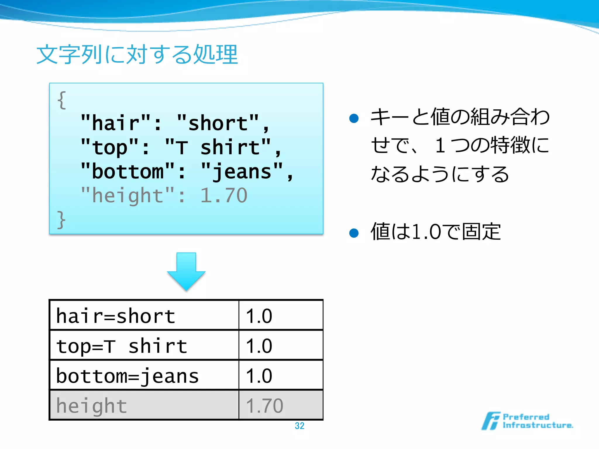 ⽂文字列列に対する処理理
 {
     "hair": "short",           l    キーと値の組み合わ
     "top": "T shirt",                せで、１つの特徴に
     "bottom": "jeans",               なるようにする
     "height": 1.70
 }
                                l    値は1.0で固定



 hair=short       1.0
 top=T shirt      1.0
 bottom=jeans     1.0
 height           1.70
                         32	
 