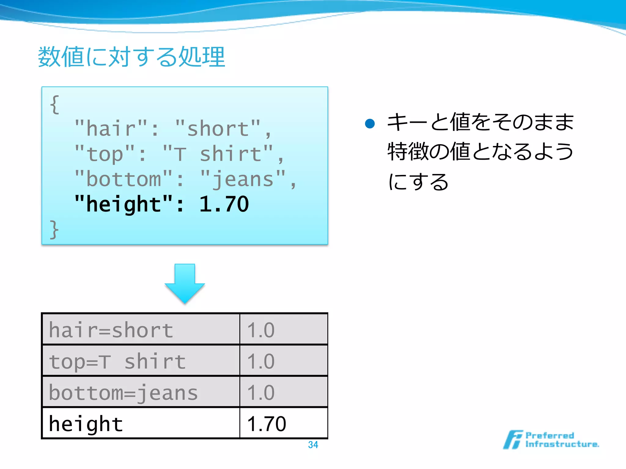 数値に対する処理理
{
    "hair": "short",            l    キーと値をそのまま
    "top": "T shirt",                 特徴の値となるよう
    "bottom": "jeans",                にする
    "height": 1.70
}



hair=short       1.0
top=T shirt      1.0
bottom=jeans     1.0
height           1.70
                         34	
 