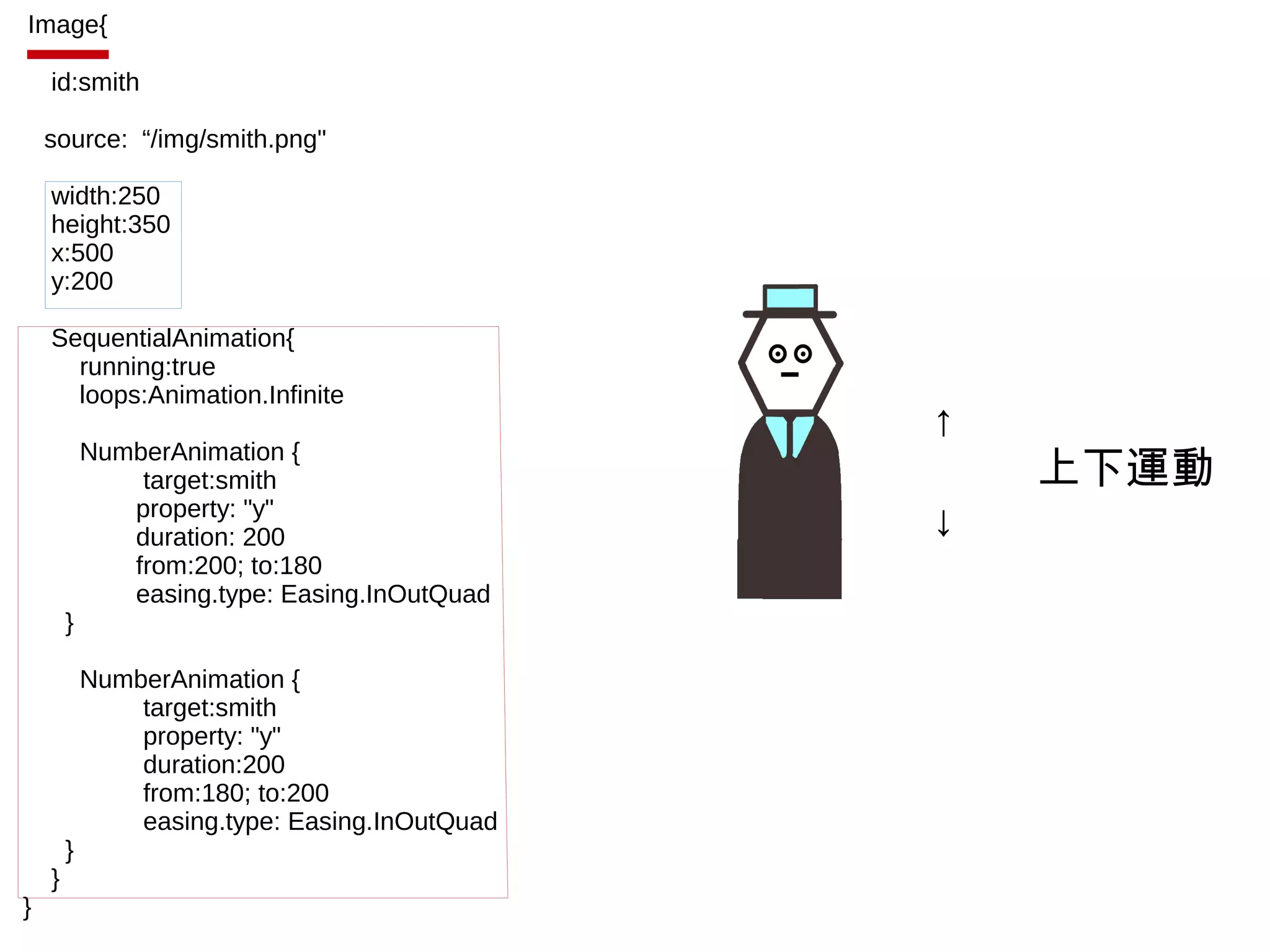 Image{
id:smith
source: “/img/smith.png"
width:250
height:350
x:500
y:200
SequentialAnimation{
running:true
loops:Animation.Infinite
NumberAnimation {
target:smith
property: "y"
duration: 200
from:200; to:180
easing.type: Easing.InOutQuad
}
NumberAnimation {
target:smith
property: "y"
duration:200
from:180; to:200
easing.type: Easing.InOutQuad
}
}
}
↑
　　上下運動
↓
 