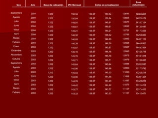 Base Actualizada Índice de actualización IPC Mensual Base de cotización Año Mes Febrero Marzo Abril Mayo Junio Julio Agosto Septiembre Octubre Noviembre Diciembre Enero Febrero Marzo Abril Mayo Junio Julio Agosto Septiembre 2003 2003 2003 2003 2003 2003 2003 2003 2003 2003 2003 2004 2004 2004 2004 2004 2004 2004 2004 2004 1.202 1.202 1.202 1.202 1.202 1.202 1.202 1.202 1.202 1.202 1.202 1.322 1.322 1.322 1.322 1.322 1.322 1.322 1.322 1.322 143,33 143,77 144,42 144,29 144,56 145,03 145,96 145,64 145,71 145,76 146,16 145,87 146,39 146,85 148,32 149,21 149,61 149,91 150,84 150,34 159,97 159,97 159,97 159,97 159,97 159,97 159,97 159,97 159,97 159,97 159,97 159,97 159,97 159,97 159,97 159,97 159,97 159,97 159,97 159,97 143,33 143,77 144,42 144,29 144,56 145,03 145,96 145,64 145,71 145,76 146,16 145,87 146,39 146,85 148,32 149,21 149,61 149,91 150,84 150,34 1,1161 1,1127 1,1077 1,1087 1,1066 1,1030 1,0960 1,0984 1,0979 1,0975 1,0945 1,0967 1,0928 1,0893 1,0785 1,0721 1,0692 1,0671 1,0605 1,0641 1341,5471 1337,4413 1331,4218 1332,6214 1330,1324 1325,8218 1317,3742 1320,2687 1319,6345 1319,1818 1315,5716 1449,7864 1444,6365 1440,1113 1425,8383 1417,3336 1413,5441 1410,7154 1402,0176 1406,6805 