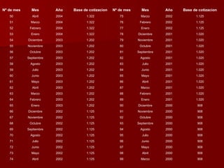 1.125 2002 Abril 74 1.125 2002 Mayo 73 1.125 2002 Junio 72 1.125 2002 Julio 71 1.125 2002 Agosto 70 1.125 2002 Septiembre 69 1.125 2002 Octubre 68 1.125 2002 Noviembre 67 1.125 2002 Diciembre 66 1.202 2003 Enero 65 1.202 2003 Febrero 64 1.202 2003 Marzo 63 1.202 2003 Abril 62 1.202 2003 Mayo 61 1.202 2003 Junio 60 1.202 2003 Julio 59 1.202 2003 Agosto 58 1.202 2003 Septiembre 57 1.202 2003 Octubre 56 1.202 2003 Noviembre 55 1.202 2003 Diciembre 54 1.322 2004 Enero 53 1.322 2004 Febrero 52 1.322 2004 Marzo 51 1.322 2004 Abril 50 Base de cotizacion Año Mes Nº de mes 908 2000 Marzo 99 908 2000 Abril 98 908 2000 Mayo 97 908 2000 Junio 96 908 2000 Julio 95 908 2000 Agosto 94 908 2000 Septiembre 93 908 2000 Octubre 92 908 2000 Noviembre 91 908 2000 Diciembre 90 1.020 2001 Enero 89 1.020 2001 Febrero 88 1.020 2001 Marzo 87 1.020 2001 Abril 86 1.020 2001 Mayo 85 1.020 2001 Junio 84 1.020 2001 Julio 83 1.020 2001 Agosto 82 1.020 2001 Septiembre 81 1.020 2001 Octubre 80 1.020 2001 Noviembre 79 1.020 2001 Diciembre 78 1.125 2002 Enero 77 1.125 2002 Febrero 76 1.125 2002 Marzo 75 Base de cotizacion Año Mes Nº de mes 