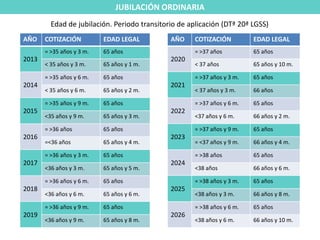JUBILACIÓN ORDINARIA
         Edad de jubilación. Periodo transitorio de aplicación (DTª 20ª LGSS)
AÑO    COTIZACIÓN          EDAD LEGAL         AÑO     COTIZACIÓN          EDAD LEGAL
       = >35 años y 3 m.   65 años                    = >37 años          65 años
2013                                          2020
       < 35 años y 3 m.    65 años y 1 m.             < 37 años           65 años y 10 m.

       = >35 años y 6 m.   65 años                    = >37 años y 3 m.   65 años
2014                                          2021
       < 35 años y 6 m.    65 años y 2 m.             < 37 años y 3 m.    66 años

       = >35 años y 9 m.   65 años                    = >37 años y 6 m.   65 años
2015                                          2022
       <35 años y 9 m.     65 años y 3 m.             <37 años y 6 m.     66 años y 2 m.

       = >36 años          65 años                    = >37 años y 9 m.   65 años
2016                                          2023
       =<36 años           65 años y 4 m.             = <37 años y 9 m.   66 años y 4 m.

       = >36 años y 3 m.   65 años                    = >38 años          65 años
2017                                          2024
       <36 años y 3 m.     65 años y 5 m.             <38 años            66 años y 6 m.

       = >36 años y 6 m.   65 años                    = >38 años y 3 m.   65 años
2018                                          2025
       <36 años y 6 m.     65 años y 6 m.             <38 años y 3 m.     66 años y 8 m.

       = >36 años y 9 m.   65 años                    = >38 años y 6 m.   65 años
2019                                          2026
       <36 años y 9 m.     65 años y 8 m.             <38 años y 6 m.     66 años y 10 m.
 