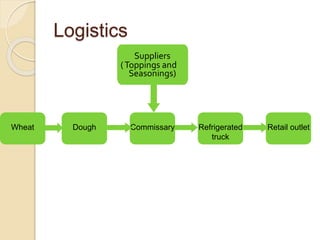 Logistics 
Suppliers 
( Toppings and 
Seasonings) 
Wheat Dough Refrigerated 
Commissary Retail outlet 
truck 
 