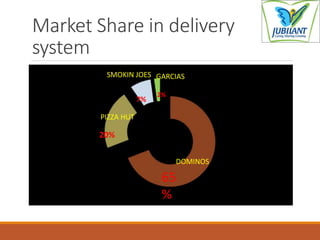 Market Share in delivery
system
DOMINOS
PIZZA HUT
SMOKIN JOES GARCIAS
65
%
20%
7%
2%
 