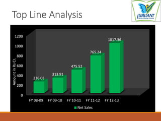 Top Line Analysis
0
200
400
600
800
1000
1200
FY 08-09 FY 09-10 FY 10-11 FY 11-12 FY 12-13
236.03
313.91
475.52
765.24
1017.36
Net Sales
AmountinRsCr.
 