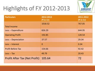 Highlights of F.Y 2012-2013
Particulars 2012-2013
(₹ in Cr)
2011-2012
(₹ in Cr)
Total Income
1018.52 767.05
Less :- Expenditure 826.29 644.95
Operating Profit 192.85 120.54
Less :- Depreciation 37.57 29.34
Less :- Interest 0 0.34
Profit Before Tax 154.66 92.42
Less :- Tax 49.79 20.43
Profit After Tax (Net Profit) 105.64 72
 